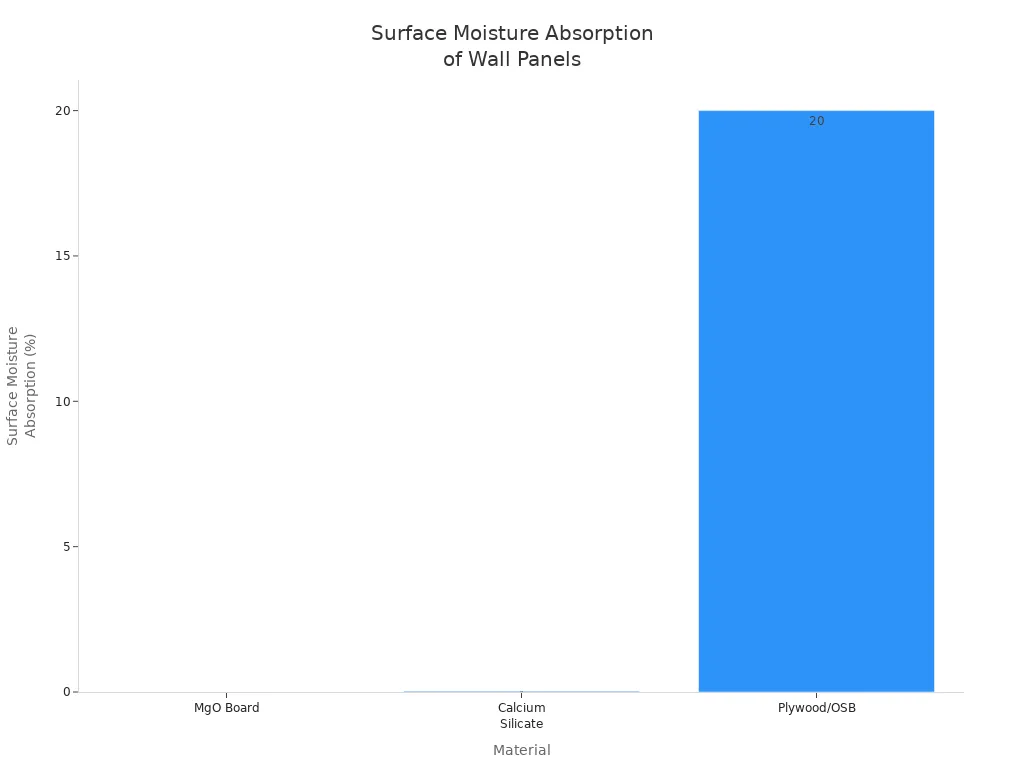 Bar chart comparing surface moisture absorption of MgO board, calcium silicate, and plywood/OSB panels