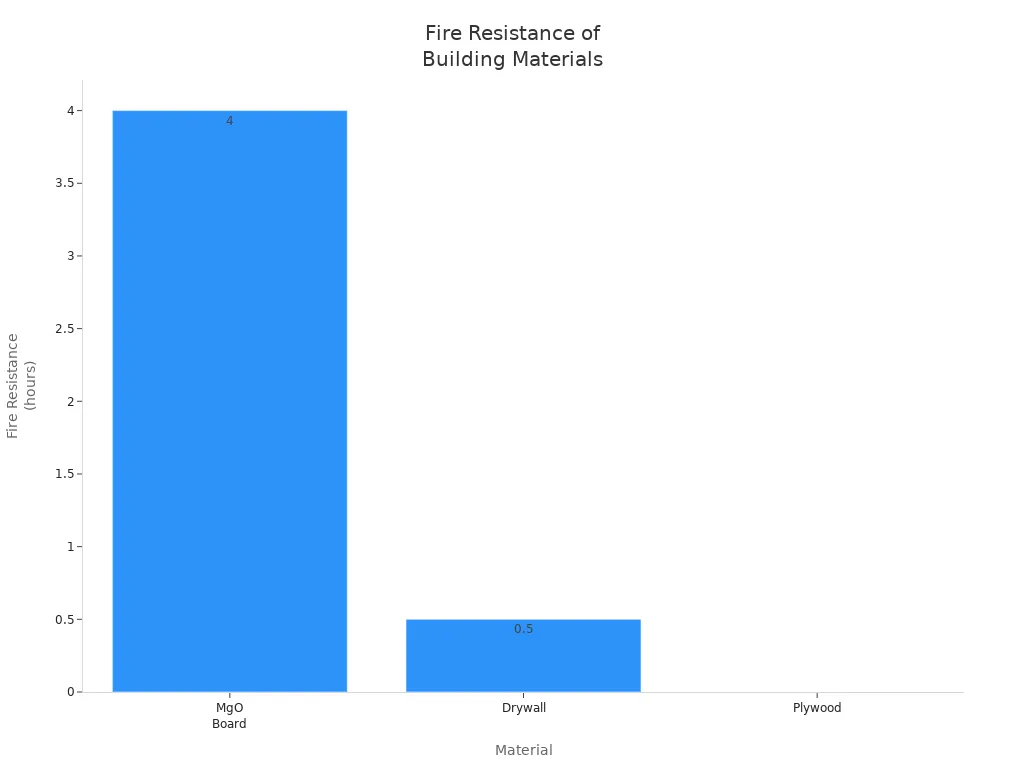 Bar chart comparing fire resistance duration of MgO board, drywall, and plywood