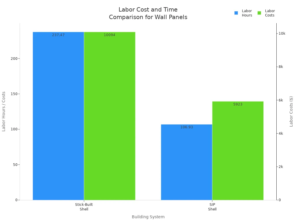 Bar chart comparing labor hours and costs for Stick-Built Shell and SIP Shell wall panel systems