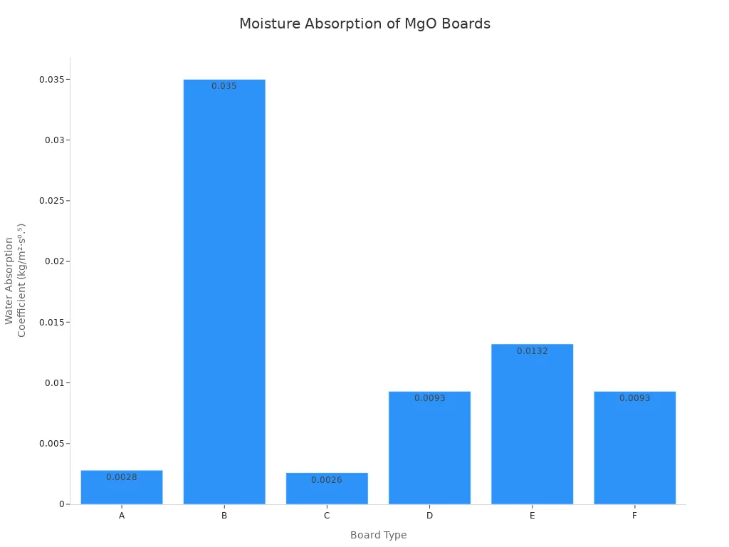 Bar chart comparing water absorption coefficients of different MgO board types