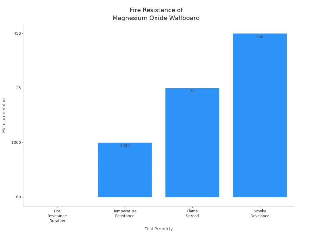 Bar chart comparing fire resistance test results for magnesium oxide wallboard