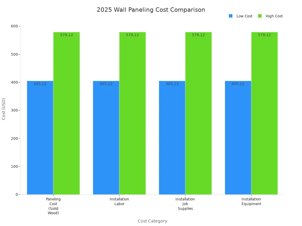 Bar chart comparing low and high costs for wall paneling materials and installation in 2025