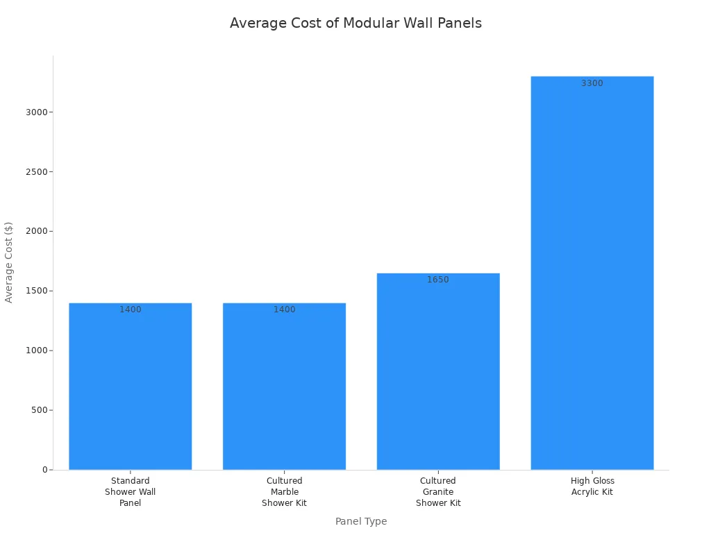 Bar chart comparing average costs of four modular wall panel types
