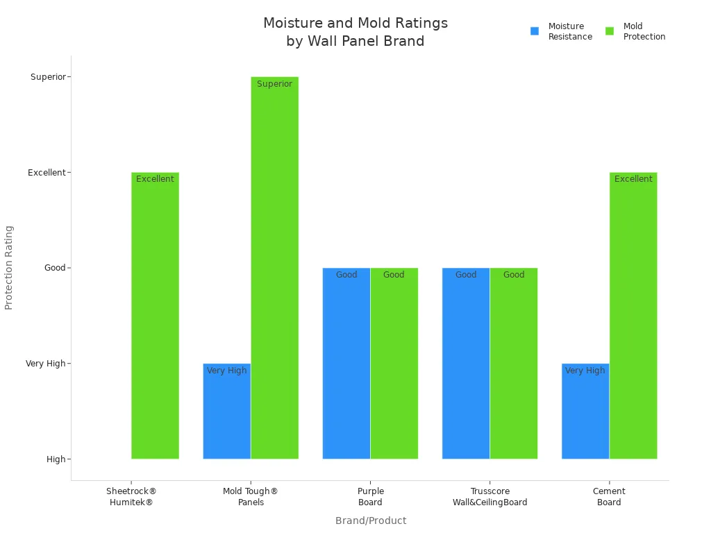 Grouped bar chart comparing moisture resistance and mold protection ratings for five wall panel brands