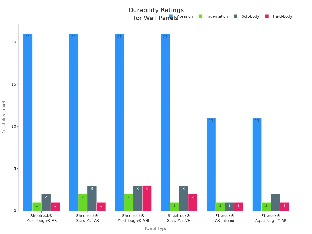 Grouped bar chart comparing abrasion, indentation, soft-body, and hard-body durability ratings for mold resistant wall panels and regular drywall.