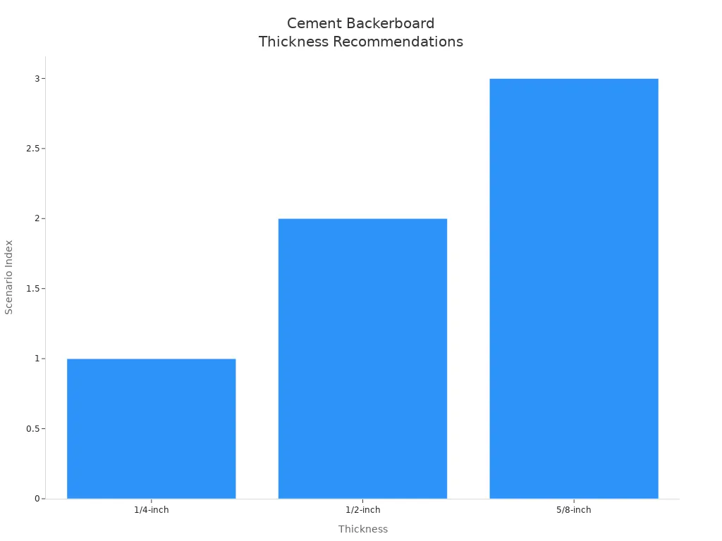 Bar chart comparing recommended cement backerboard thicknesses for different building scenarios
