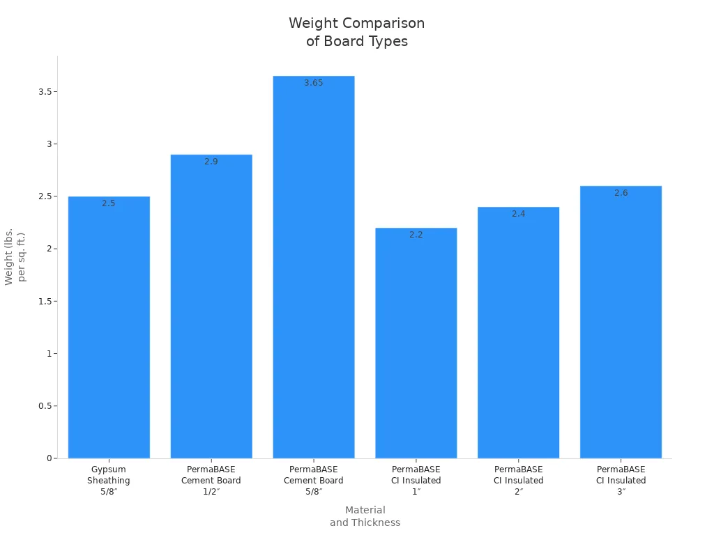 Bar chart comparing weight per square foot of gypsum sheathing and various cement board types