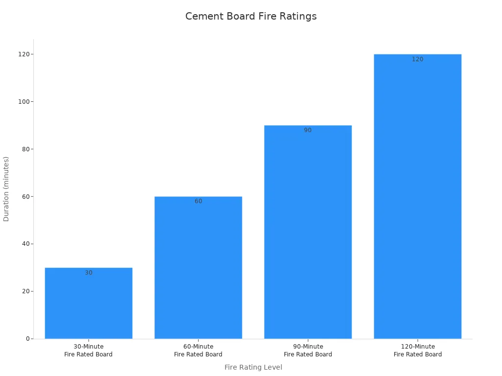 Bar chart showing fire resistance durations for cement board products