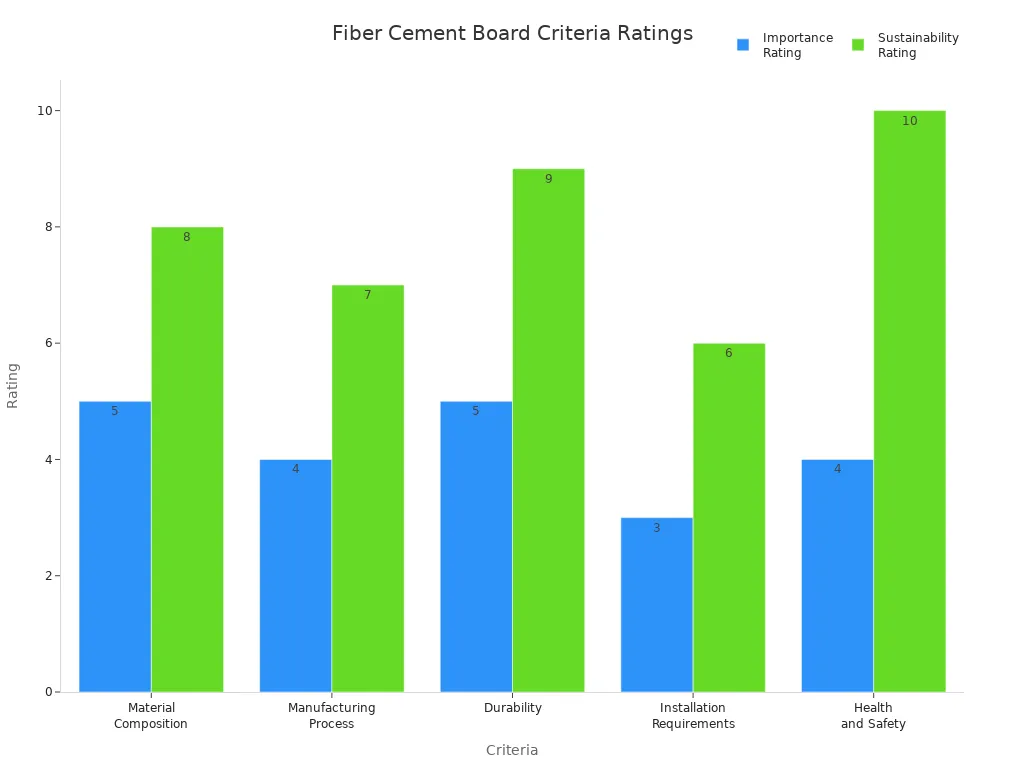 Bar chart comparing importance and sustainability ratings for fiber cement board criteria