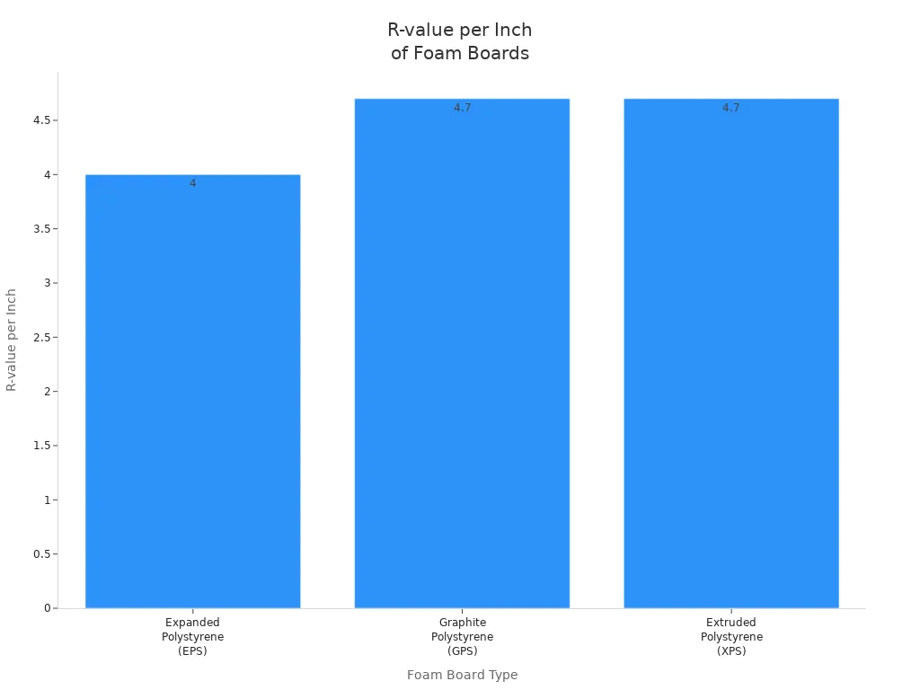 Bar chart comparing R-value per inch of EPS, GPS, and XPS foam boards
