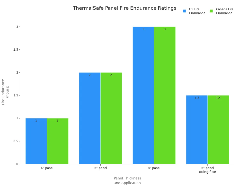 Bar chart comparing fire endurance ratings of ThermalSafe panels by thickness and application for US and Canada