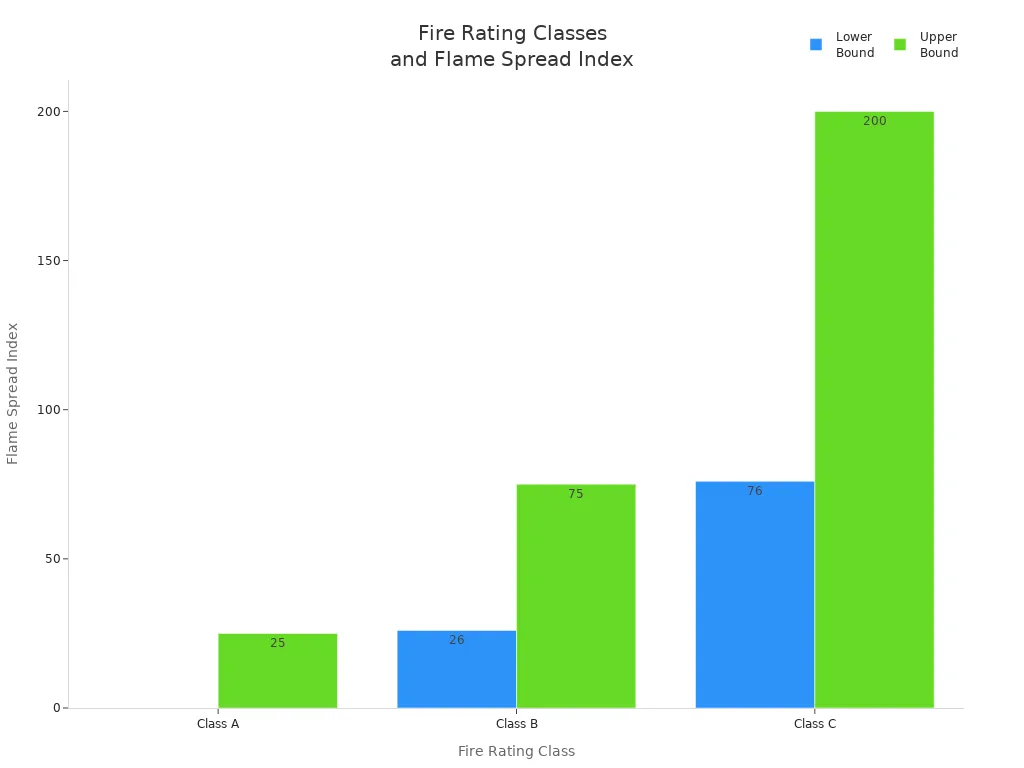 Bar chart comparing lower and upper bounds of flame spread index for Class A, B, and C fire ratings