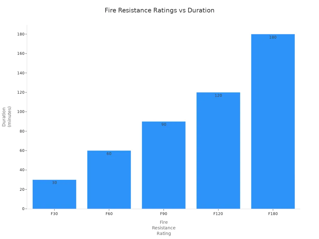 Bar chart showing fire resistance ratings F30 to F180 and their corresponding durations in minutes
