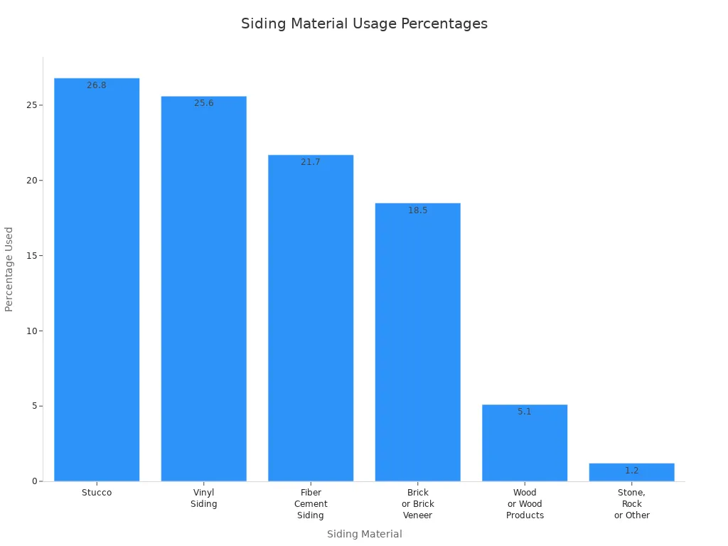 Bar chart comparing usage percentages of siding materials including fiber cement board