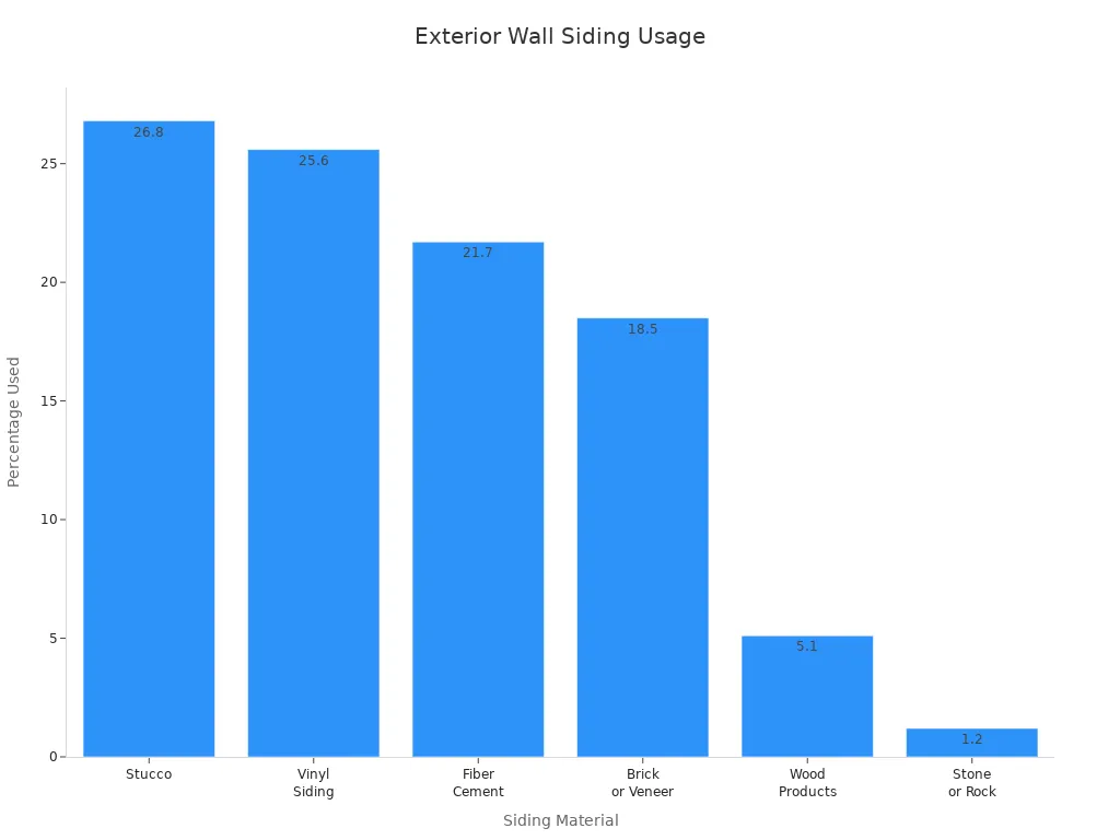 Bar chart comparing usage percentages of siding materials in construction