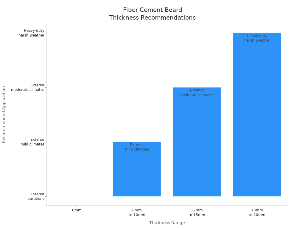 Bar chart showing recommended fiber cement board thickness for various wall applications