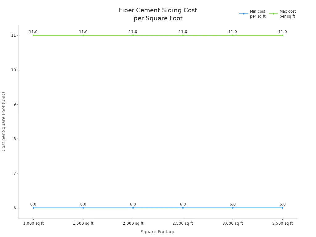 Line chart showing minimum and maximum cost per square foot for fiber cement board siding across different square footages