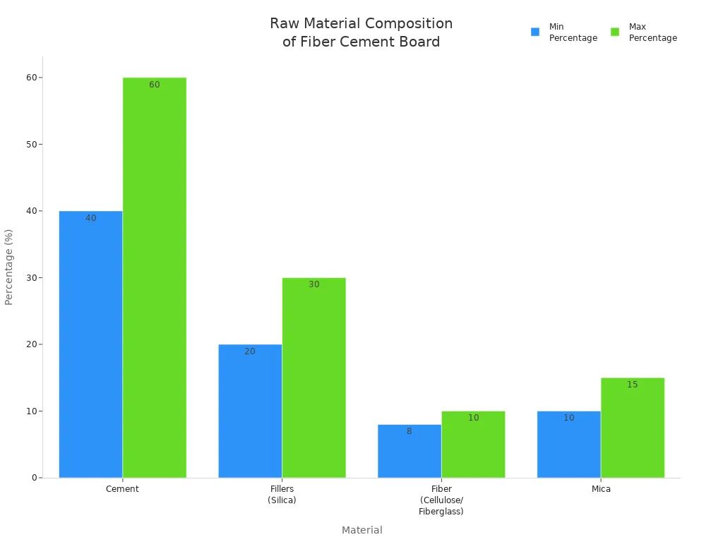 Bar chart showing percentage ranges of main raw materials in fiber cement board