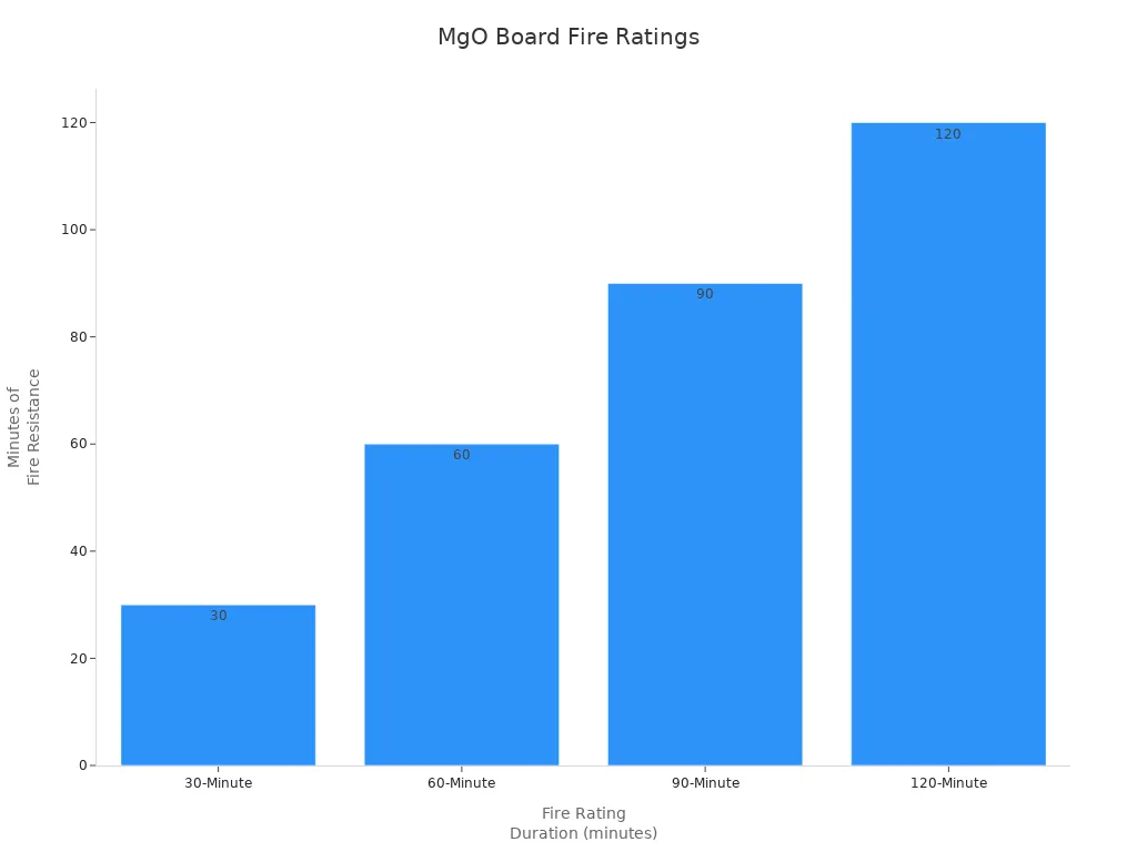 Bar chart comparing fire resistance durations of MgO boards