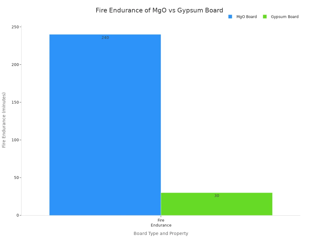 Bar chart comparing fire endurance of magnesium oxide and gypsum boards