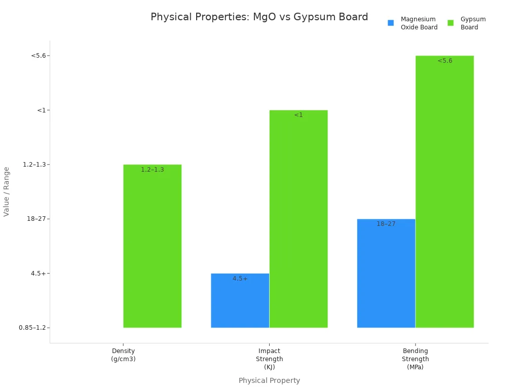 Grouped bar chart comparing density, impact strength, and bending strength of magnesium oxide board and gypsum board