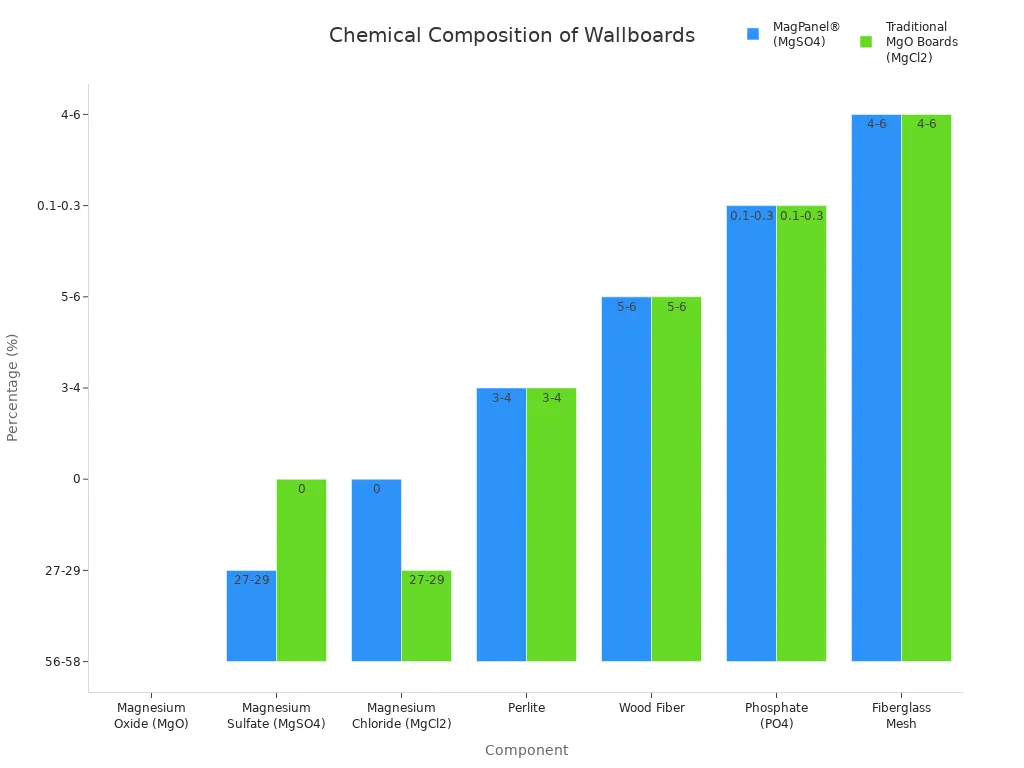 Grouped bar chart comparing chemical composition of MagPanel and traditional MgO wallboards