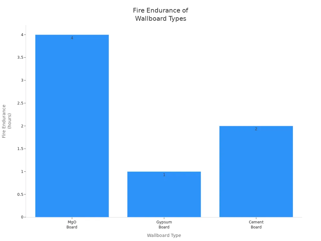 Bar chart comparing fire endurance of MgO board, gypsum board, and cement board