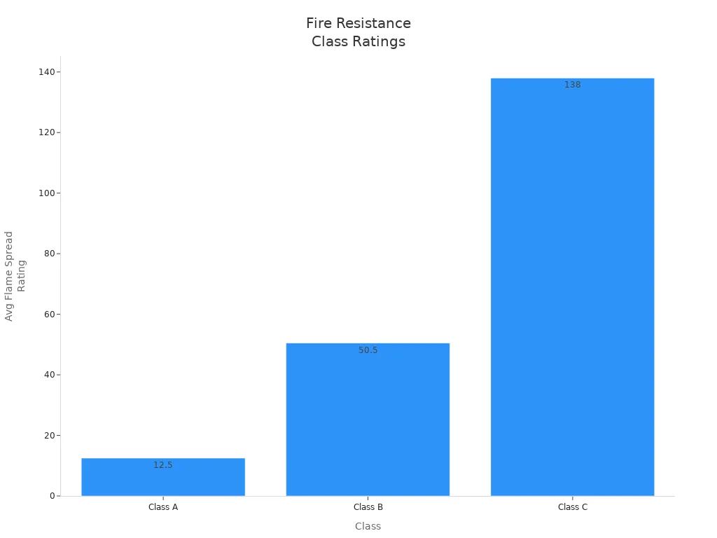 Bar chart comparing average flame spread ratings for Class A, B, and C fire resistance.