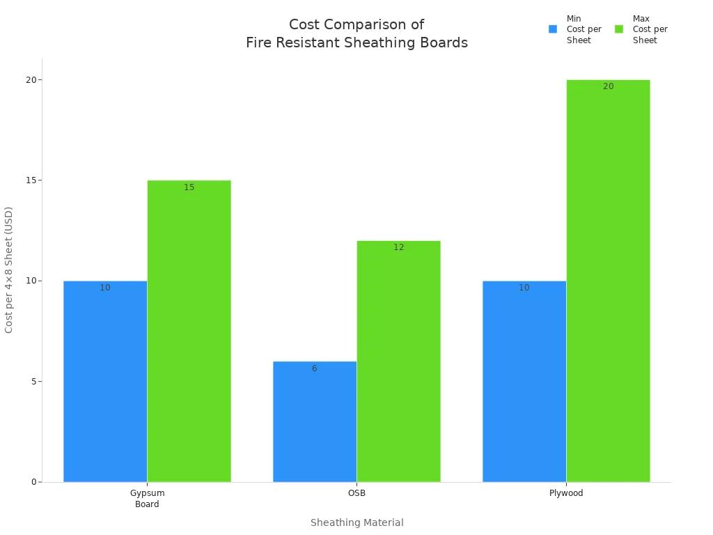 Bar chart comparing minimum and maximum costs of gypsum board, OSB, and plywood sheathing materials