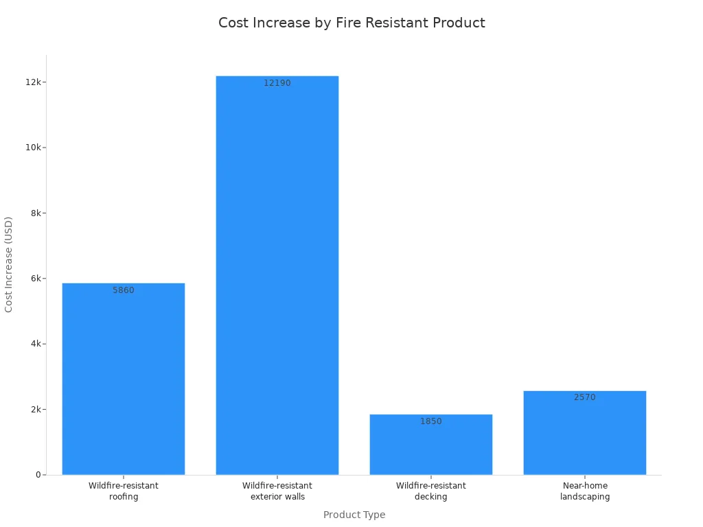 Bar chart comparing cost increases for fire resistant sheathing products