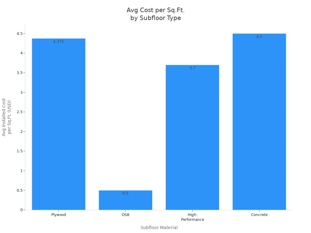 Types of Basement Subfloor Boards