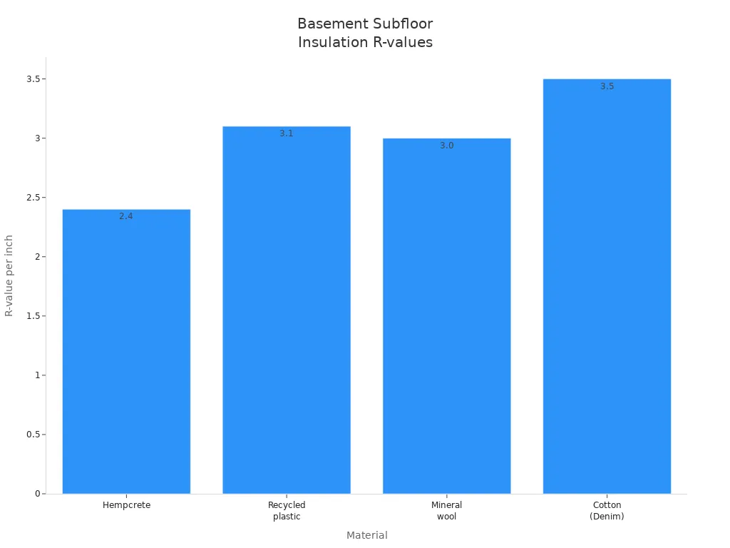 Bar chart comparing R-values per inch of popular basement subfloor insulation materials