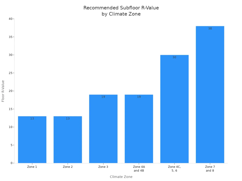 Bar chart showing recommended subfloor insulation R-values for different climate zones
