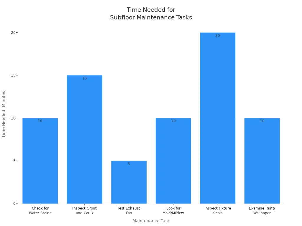 Bar chart comparing time needed for various subfloor maintenance tasks in wet areas