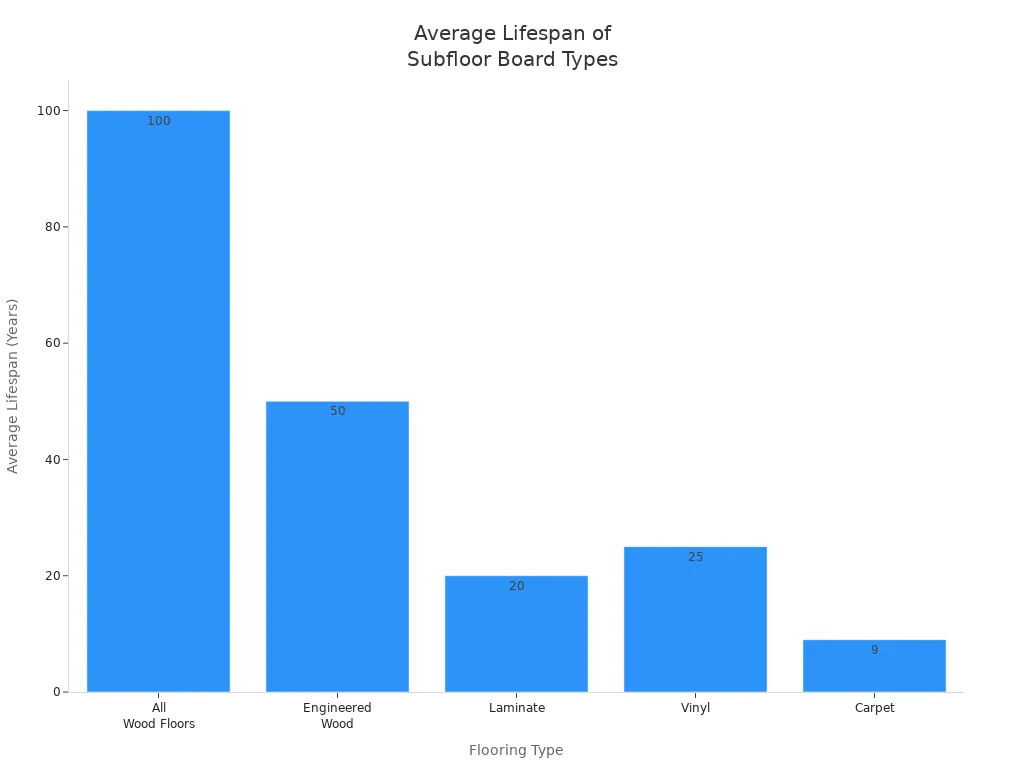 Bar chart showing average lifespan of different subfloor board types