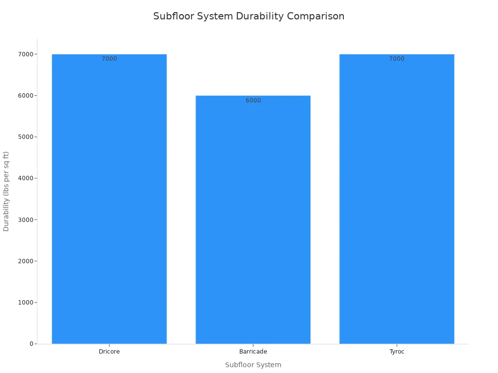 Bar chart comparing durability of Dricore, Barricade, and Tyroc subfloor systems