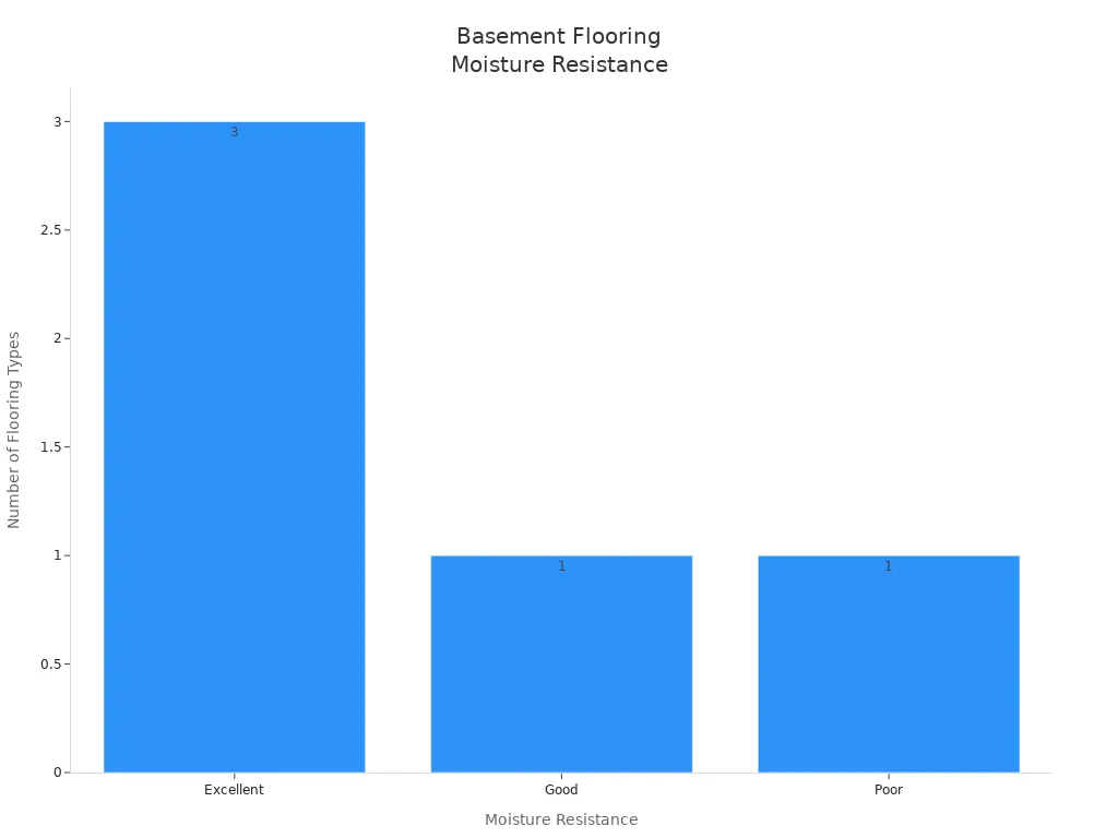 Bar chart showing count of basement flooring types by moisture resistance
