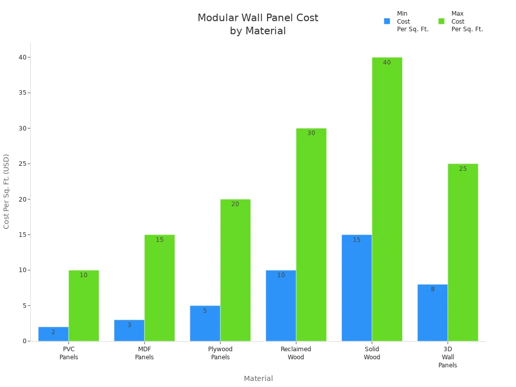 Bar chart comparing minimum and maximum cost per square foot for different modular wall panel materials