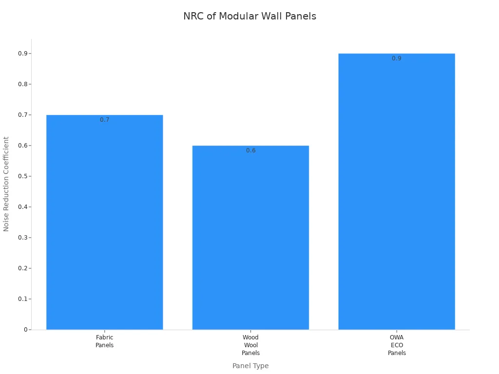 Bar chart comparing NRC values for fabric, wood wool, and OWA ECO wall panels