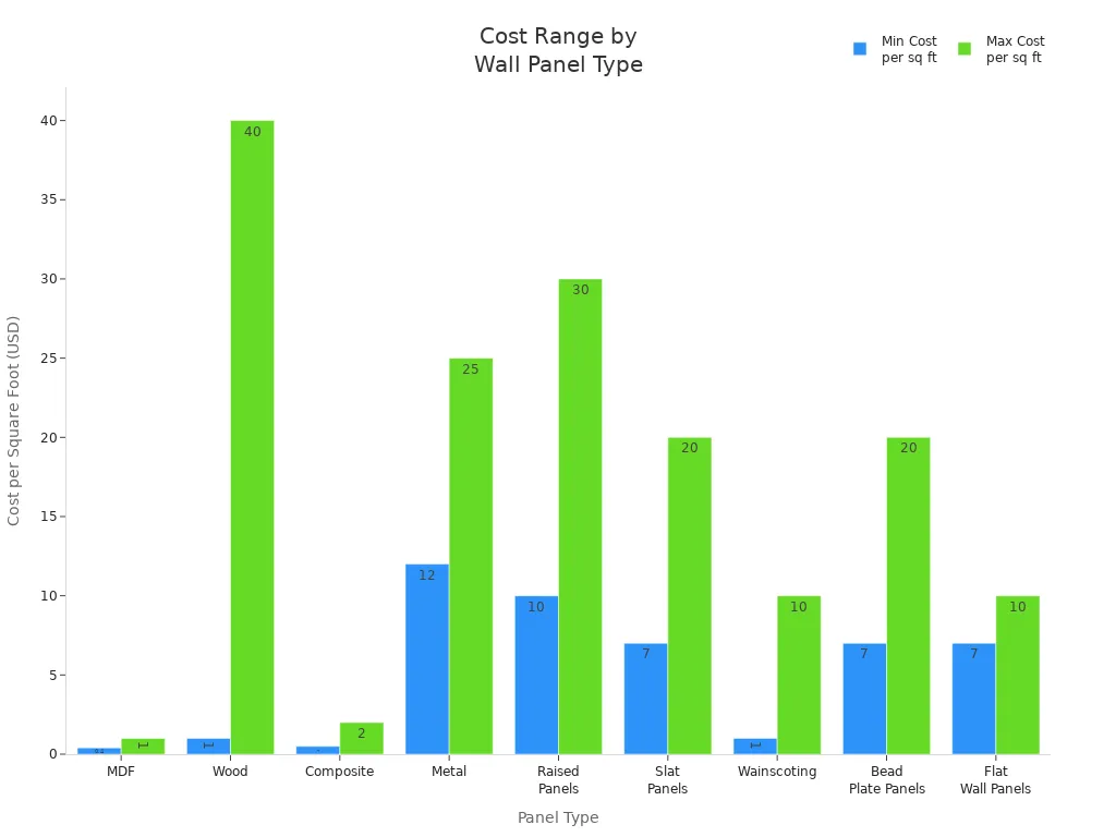 Bar chart comparing minimum and maximum costs per square foot for major modular wall panel types