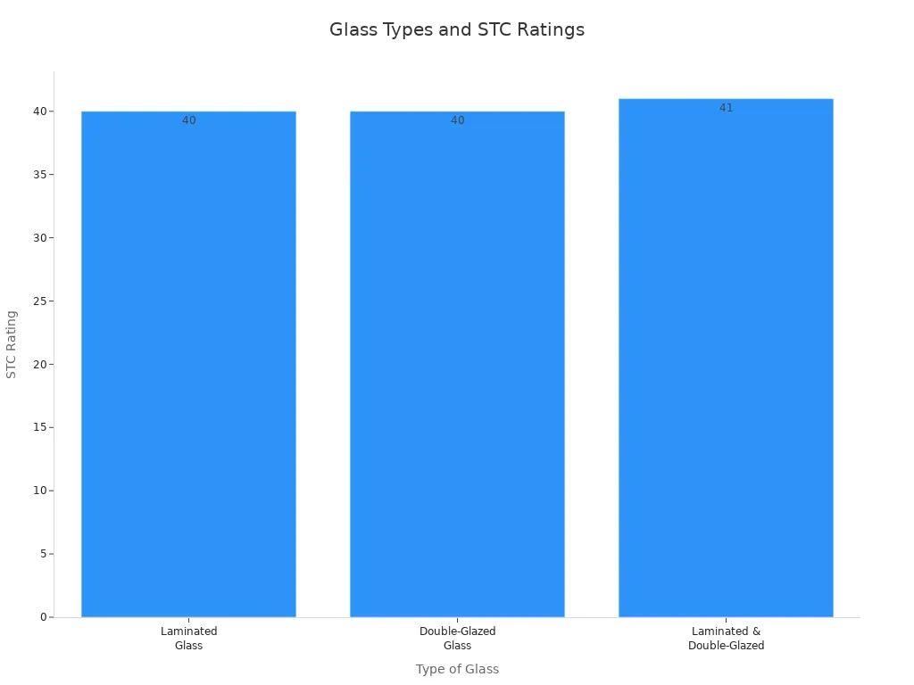 Bar chart showing STC ratings for different glass types
