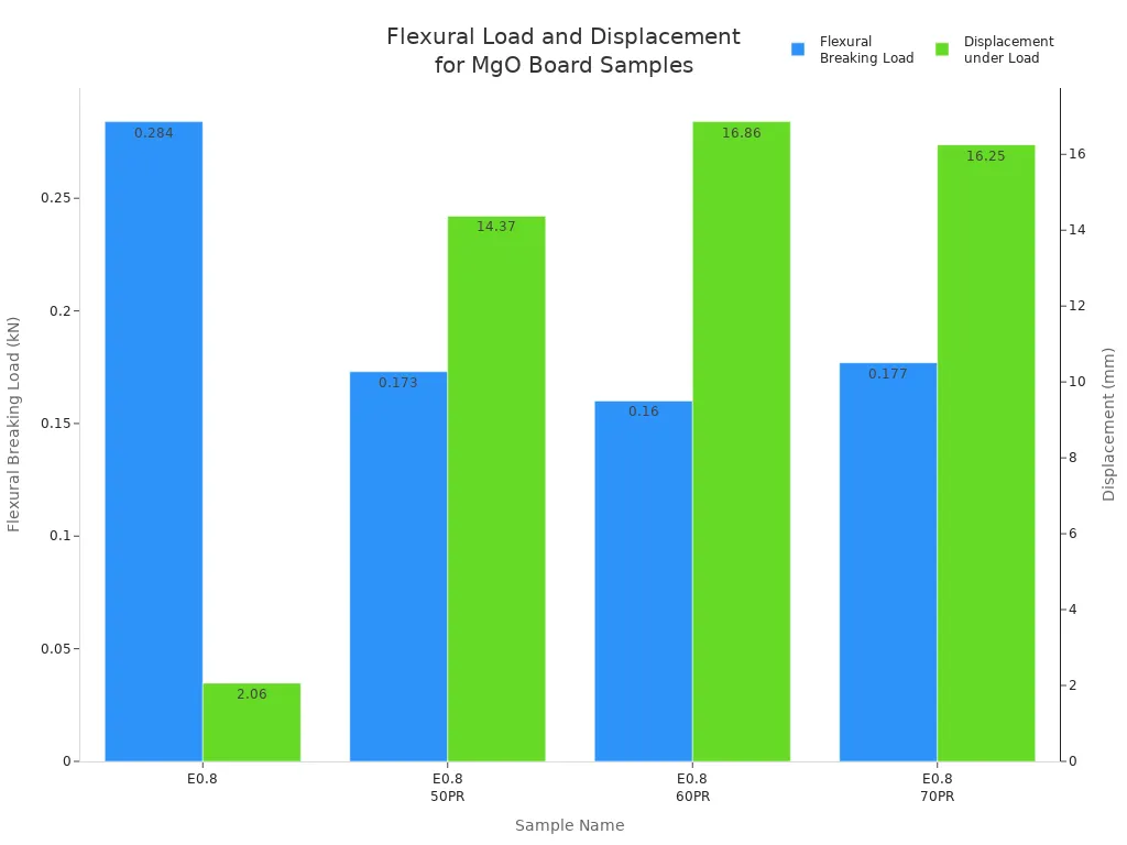 Bar chart comparing flexural breaking load and displacement under load for MgO board samples