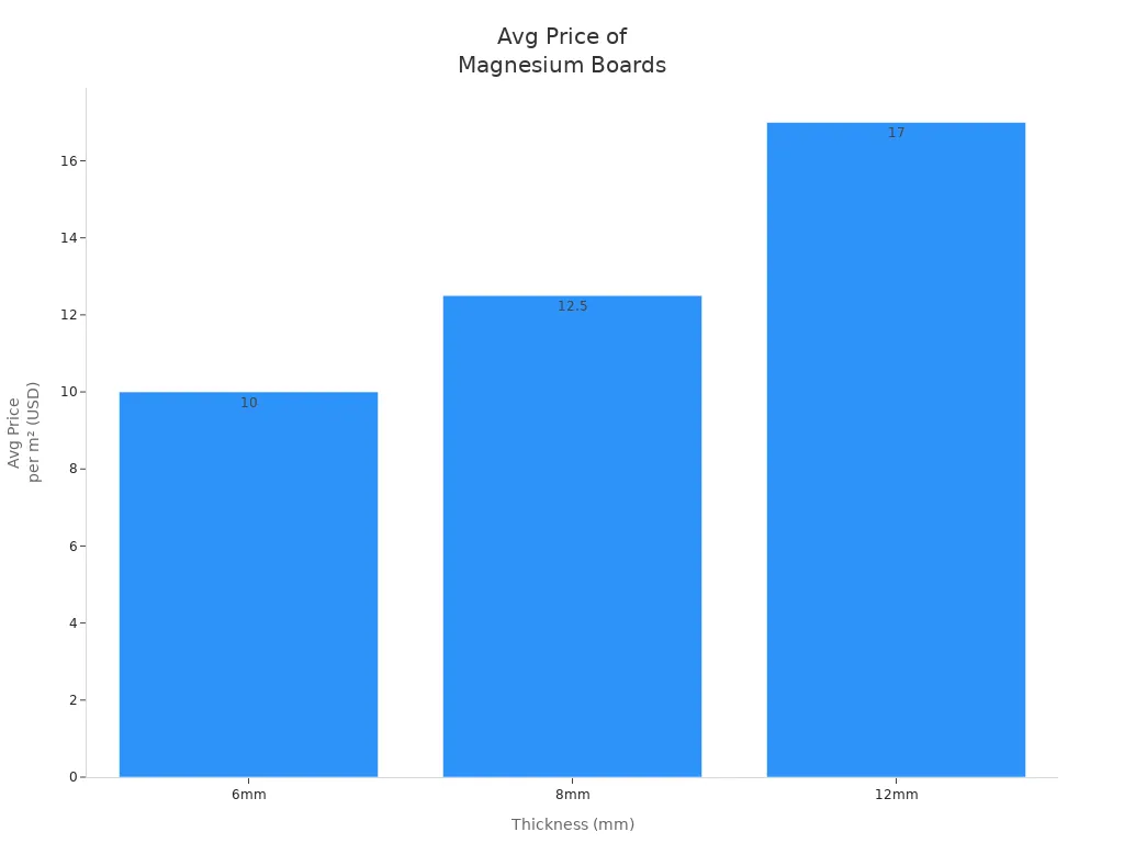 Bar chart showing average price per square meter for magnesium boards by thickness