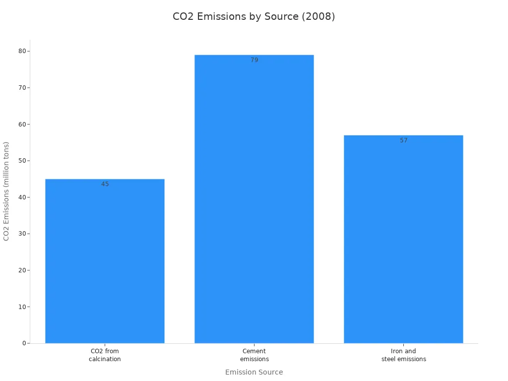 Bar chart comparing CO2 emissions from calcination, cement, and iron and steel in 2008