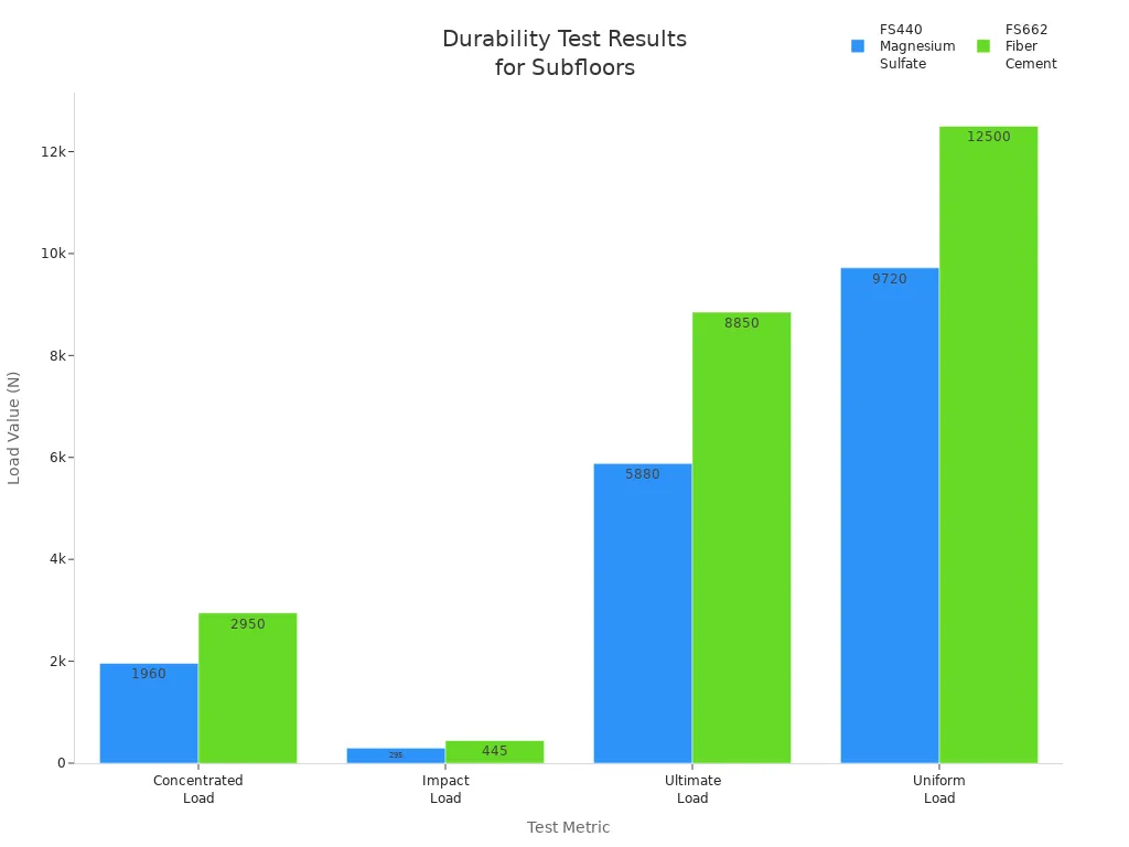 Bar chart comparing durability test results for magnesium sulfate and fiber cement subfloors