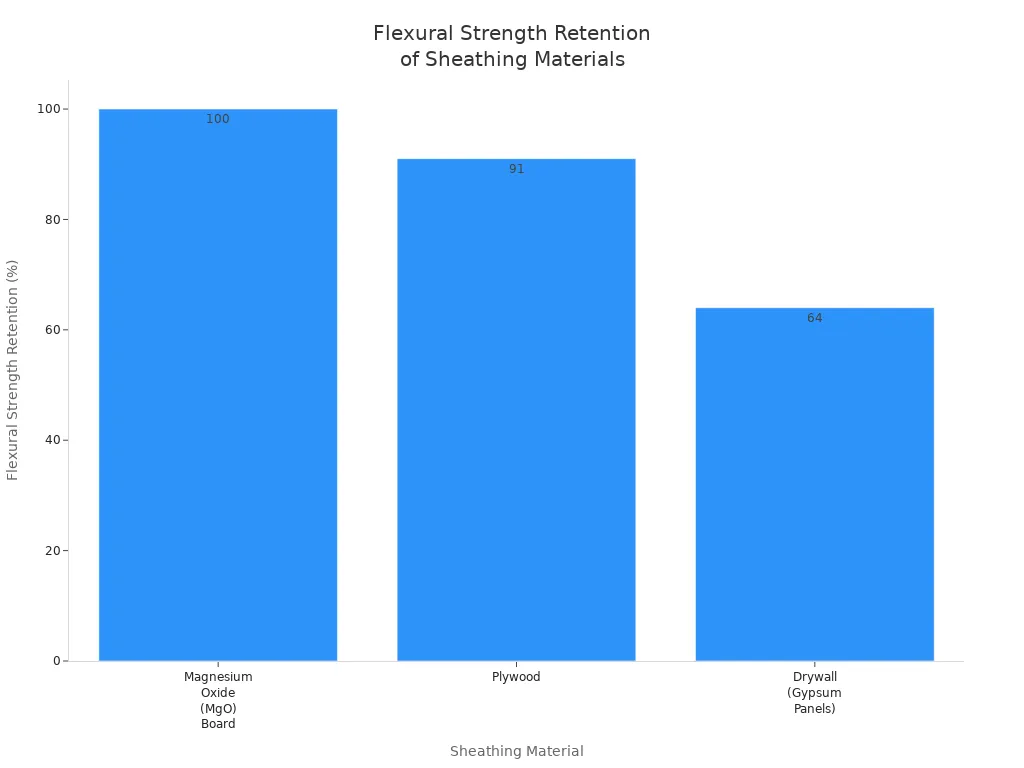 Bar chart comparing flexural strength retention of magnesium oxide board, plywood, and drywall after 25 wet/dry cycles