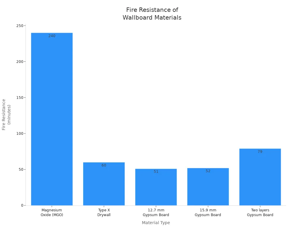 Bar chart comparing fire resistance durations of magnesium oxide and gypsum wallboards