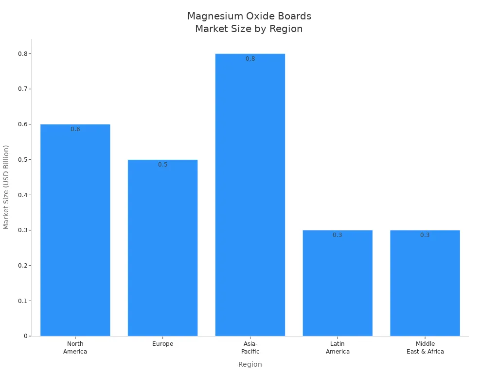 Bar chart comparing current magnesium oxide boards market size across five global regions