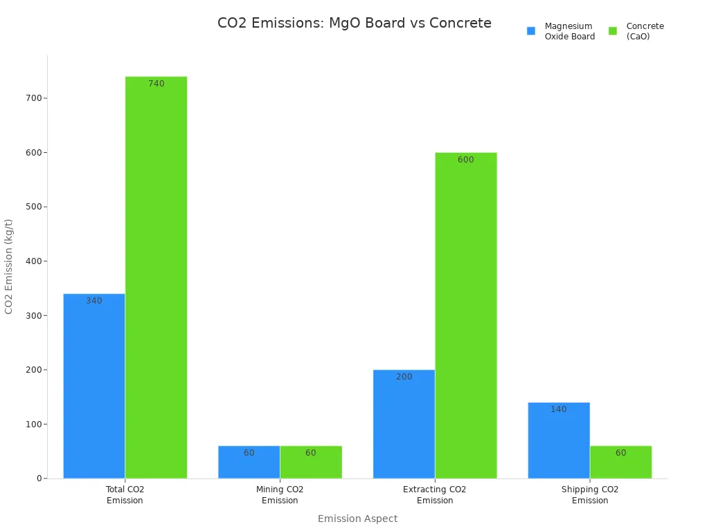 Grouped bar chart comparing CO2 emissions of magnesium oxide board and concrete across production stages