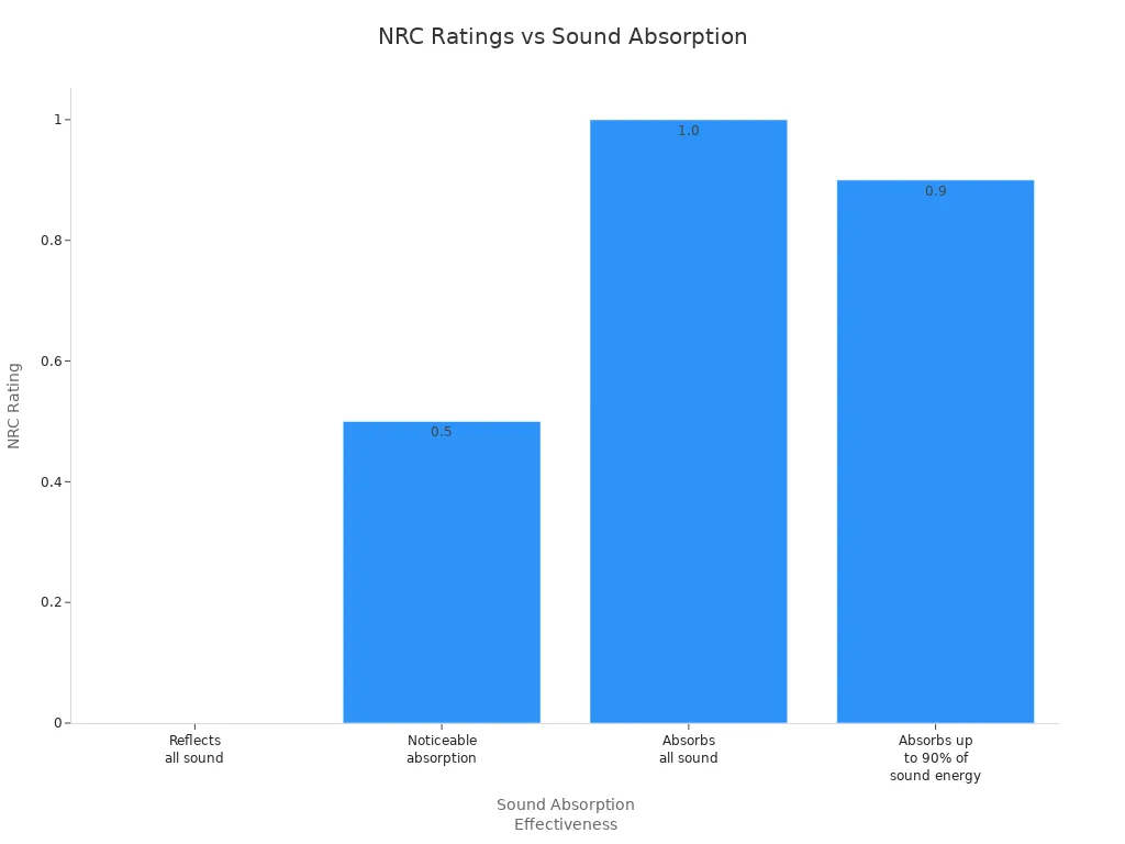 Bar chart comparing NRC ratings for different wall panel sound absorption effectiveness